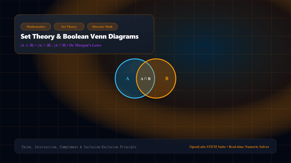 Set Theory & Boolean Venn Diagrams interactive Mathematics simulation illustration
